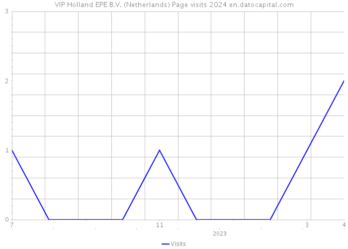 VIP Holland EPE B.V. (Netherlands) Page visits 2024 