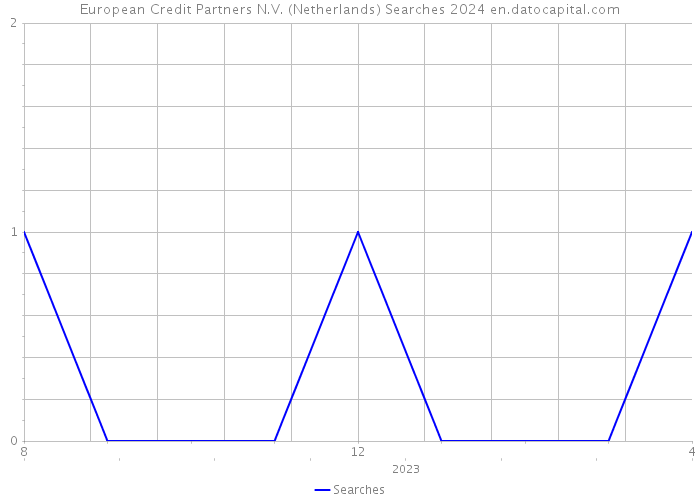 European Credit Partners N.V. (Netherlands) Searches 2024 