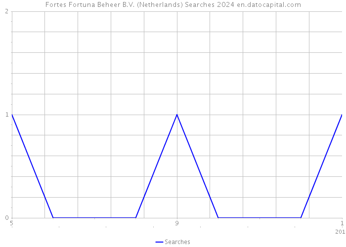 Fortes Fortuna Beheer B.V. (Netherlands) Searches 2024 