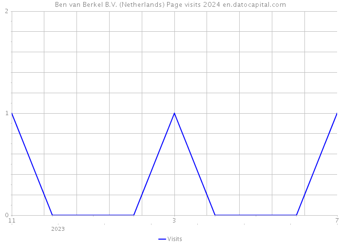 Ben van Berkel B.V. (Netherlands) Page visits 2024 