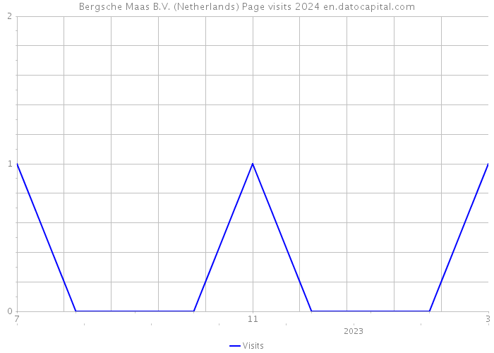 Bergsche Maas B.V. (Netherlands) Page visits 2024 