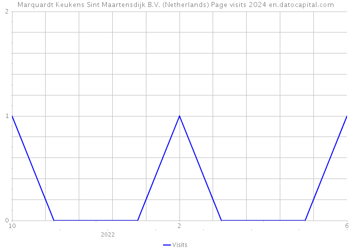 Marquardt Keukens Sint Maartensdijk B.V. (Netherlands) Page visits 2024 