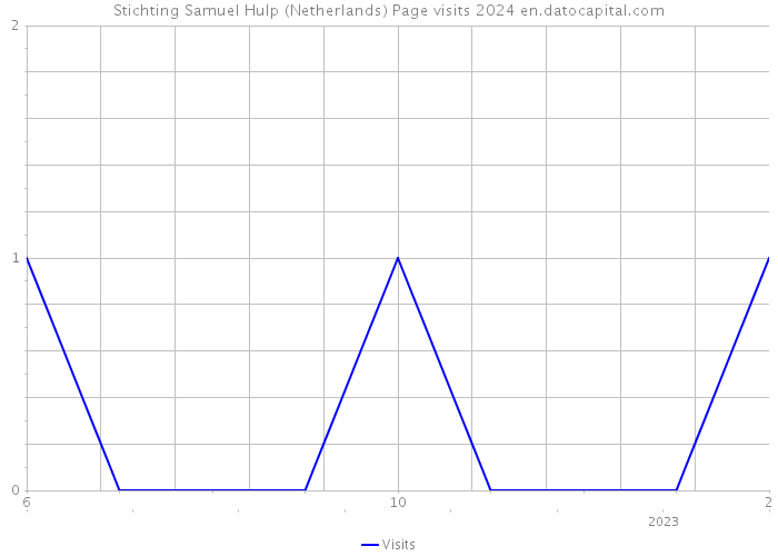 Stichting Samuel Hulp (Netherlands) Page visits 2024 