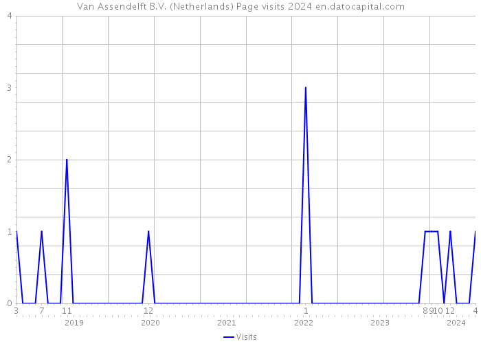 Van Assendelft B.V. (Netherlands) Page visits 2024 