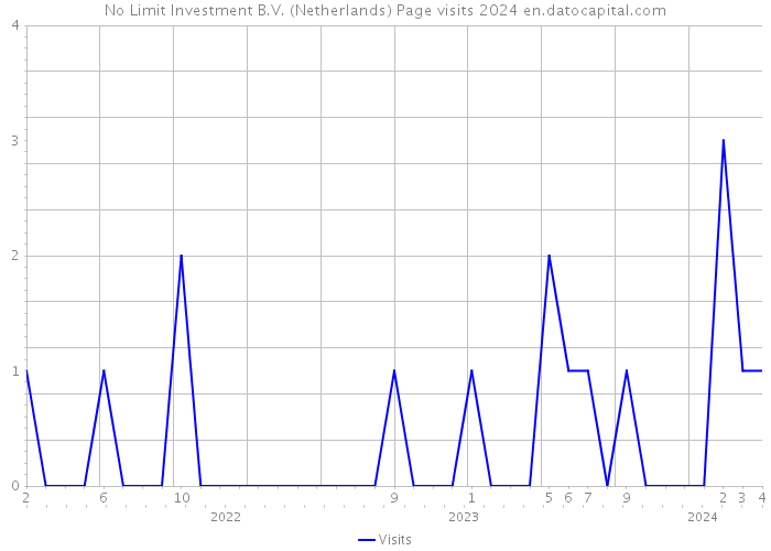 No Limit Investment B.V. (Netherlands) Page visits 2024 