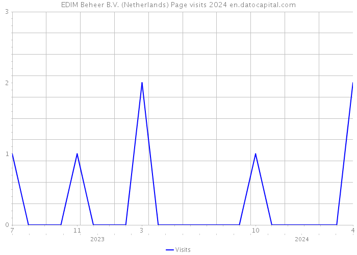 EDIM Beheer B.V. (Netherlands) Page visits 2024 