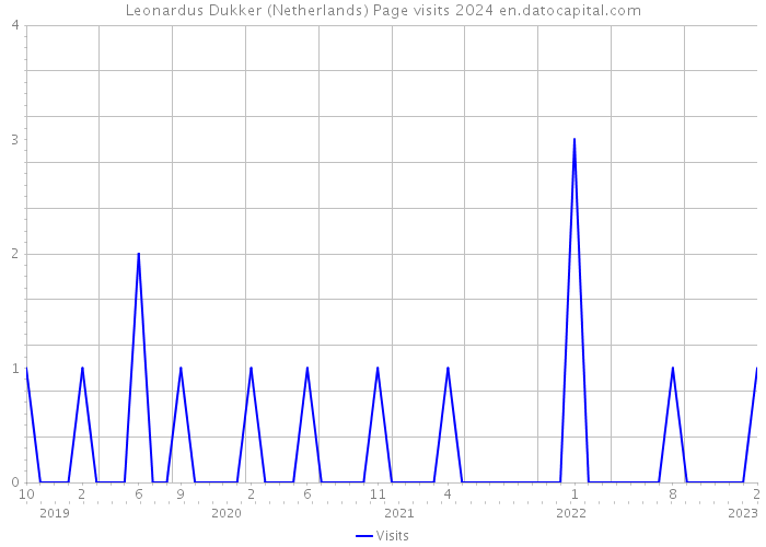 Leonardus Dukker (Netherlands) Page visits 2024 