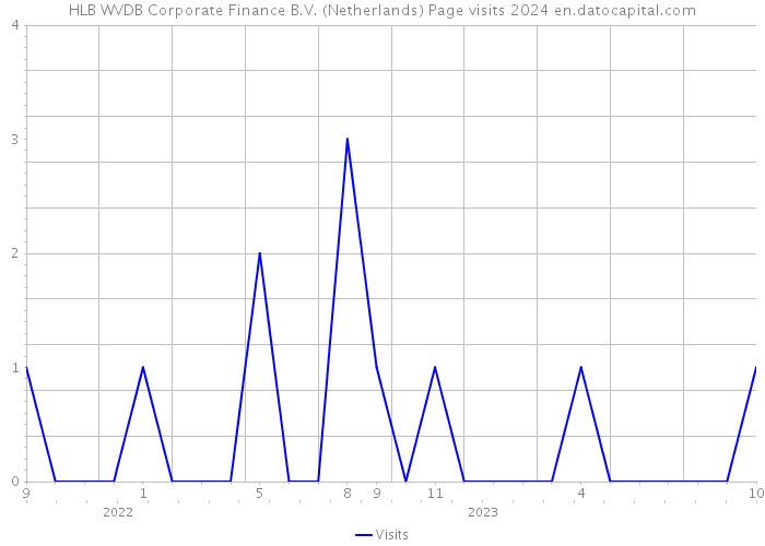 HLB WVDB Corporate Finance B.V. (Netherlands) Page visits 2024 
