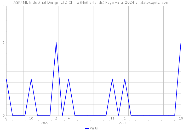 ASK4ME Industrial Design LTD China (Netherlands) Page visits 2024 