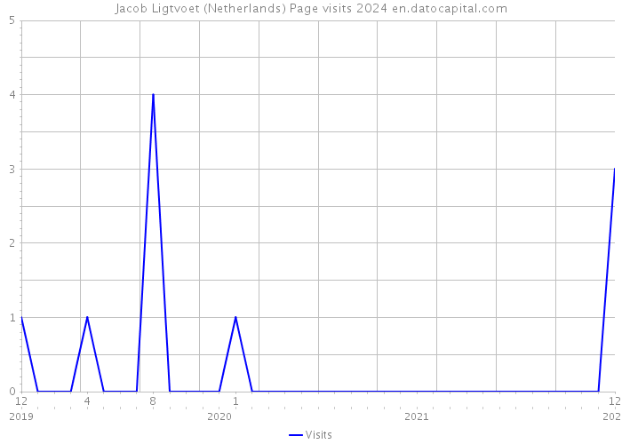 Jacob Ligtvoet (Netherlands) Page visits 2024 