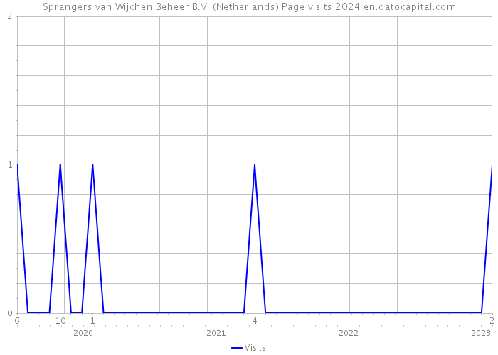 Sprangers van Wijchen Beheer B.V. (Netherlands) Page visits 2024 