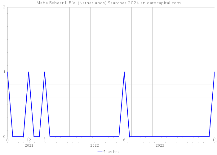 Maha Beheer II B.V. (Netherlands) Searches 2024 