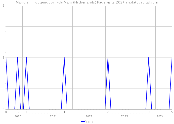 Marjolein Hoogendoorn-de Mars (Netherlands) Page visits 2024 