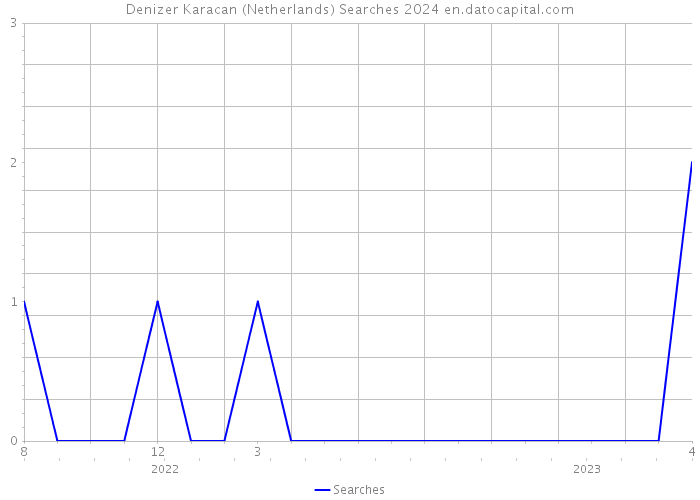 Denizer Karacan (Netherlands) Searches 2024 