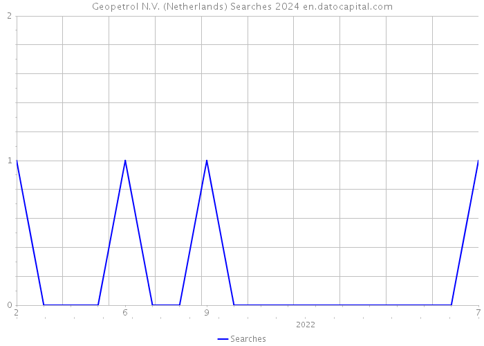 Geopetrol N.V. (Netherlands) Searches 2024 