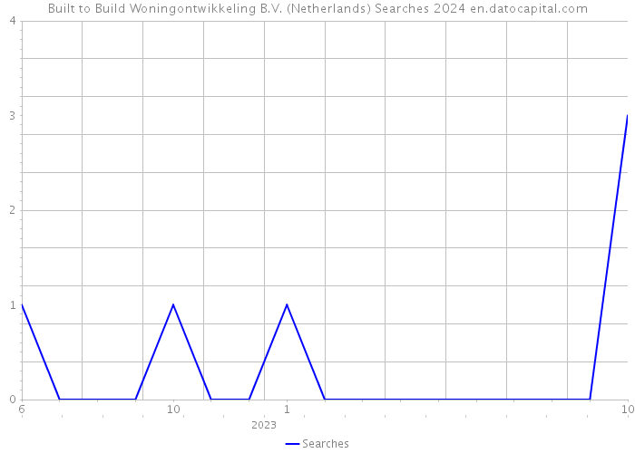 Built to Build Woningontwikkeling B.V. (Netherlands) Searches 2024 