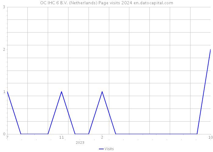 OC IHC 6 B.V. (Netherlands) Page visits 2024 