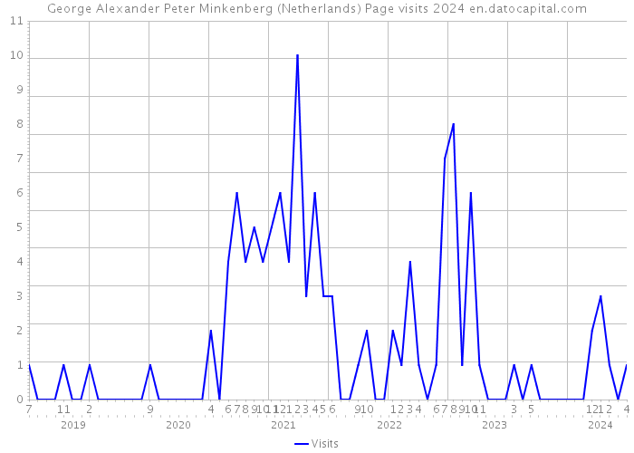 George Alexander Peter Minkenberg (Netherlands) Page visits 2024 