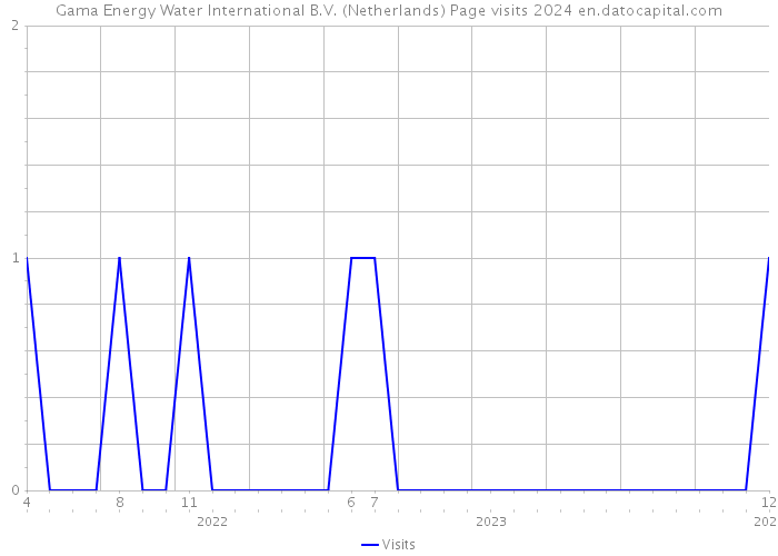 Gama Energy Water International B.V. (Netherlands) Page visits 2024 