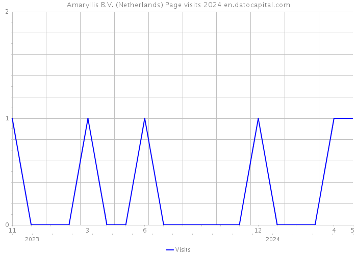 Amaryllis B.V. (Netherlands) Page visits 2024 