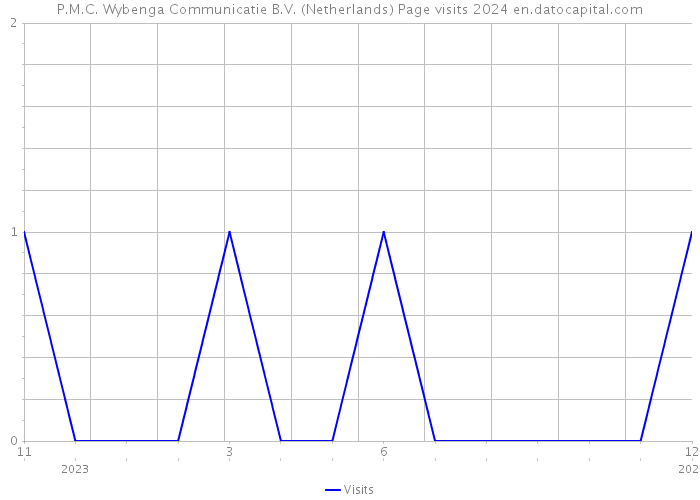 P.M.C. Wybenga Communicatie B.V. (Netherlands) Page visits 2024 