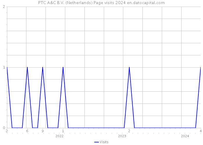 PTC A&C B.V. (Netherlands) Page visits 2024 