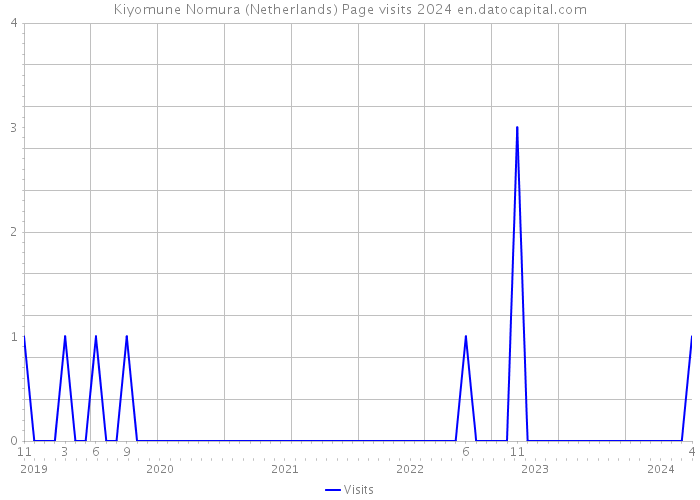 Kiyomune Nomura (Netherlands) Page visits 2024 