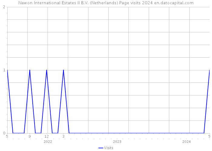 Nawon International Estates II B.V. (Netherlands) Page visits 2024 