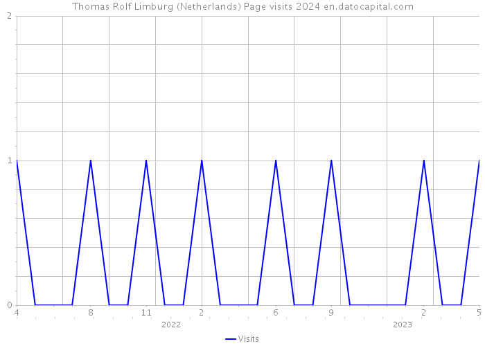 Thomas Rolf Limburg (Netherlands) Page visits 2024 