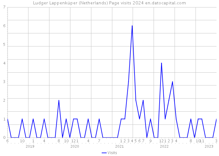 Ludger Lappenküper (Netherlands) Page visits 2024 