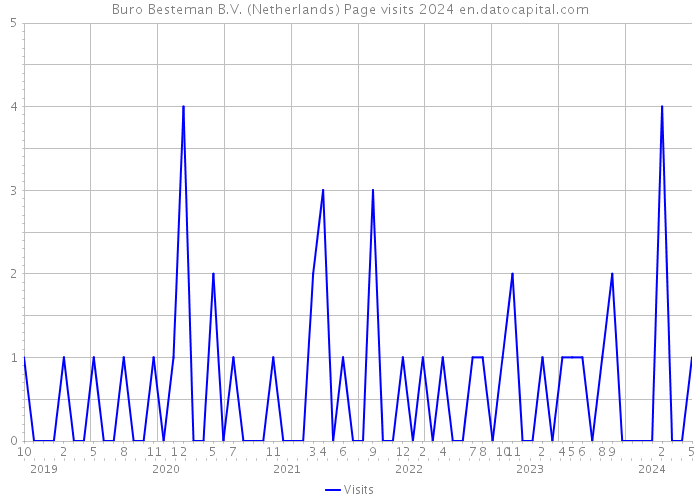 Buro Besteman B.V. (Netherlands) Page visits 2024 