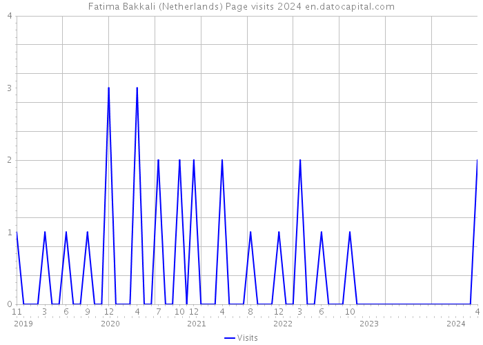 Fatima Bakkali (Netherlands) Page visits 2024 