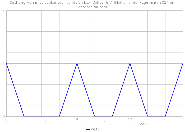 Stichting Administratiekantoor aandelen DLM Beheer B.V. (Netherlands) Page visits 2024 