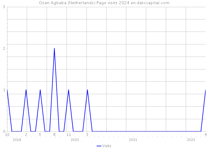 Ozan Agbaba (Netherlands) Page visits 2024 