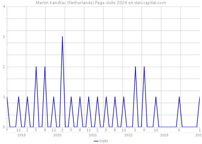 Martin Kandrac (Netherlands) Page visits 2024 