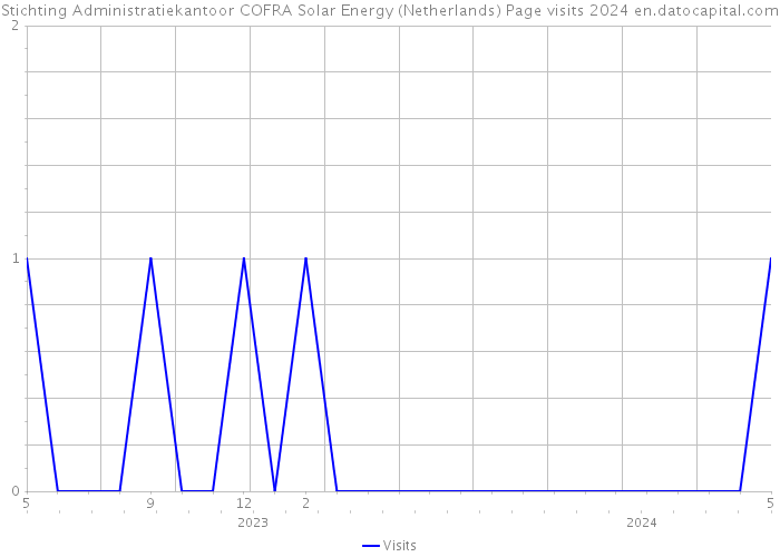 Stichting Administratiekantoor COFRA Solar Energy (Netherlands) Page visits 2024 