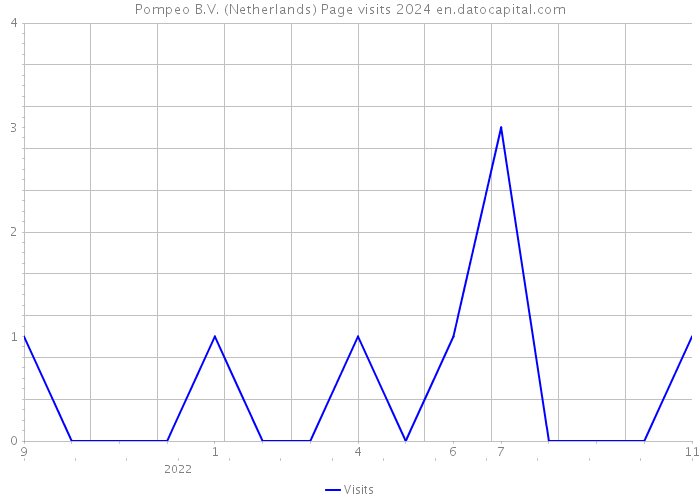 Pompeo B.V. (Netherlands) Page visits 2024 