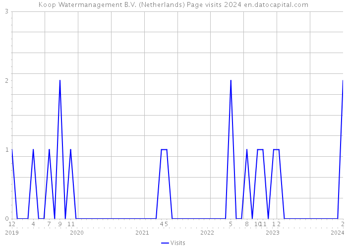 Koop Watermanagement B.V. (Netherlands) Page visits 2024 
