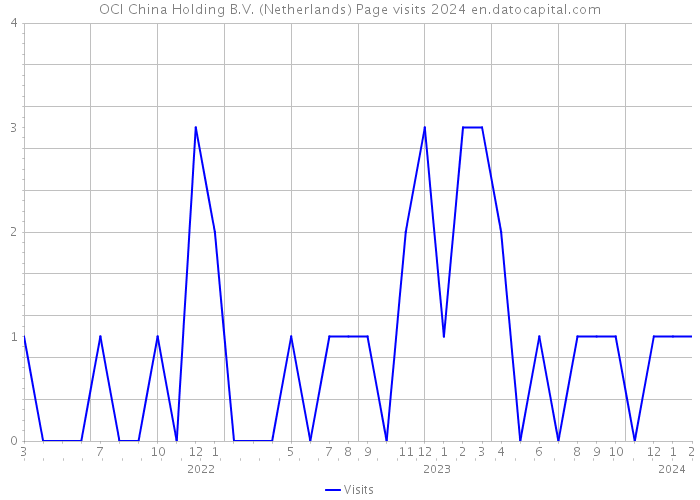 OCI China Holding B.V. (Netherlands) Page visits 2024 