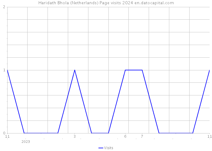 Haridath Bhola (Netherlands) Page visits 2024 