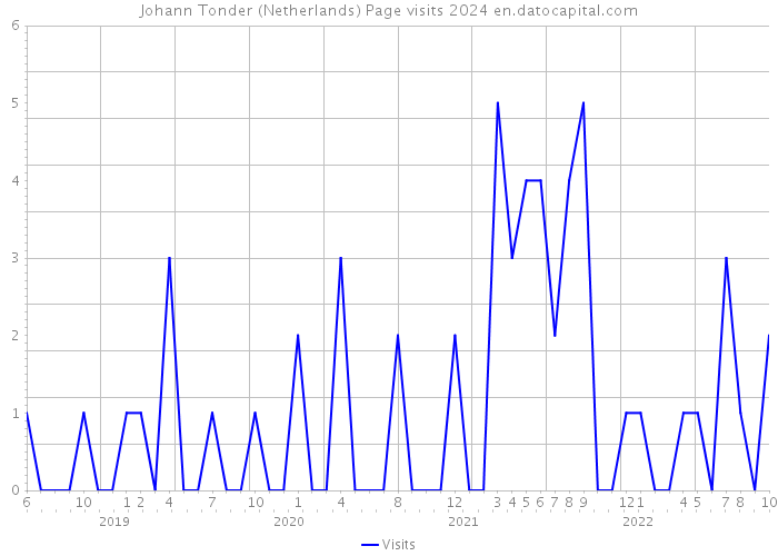 Johann Tonder (Netherlands) Page visits 2024 