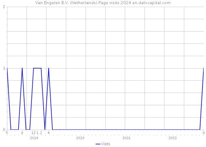 Van Engelen B.V. (Netherlands) Page visits 2024 