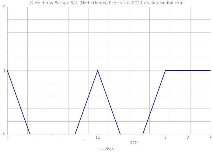 JK Holdings Europe B.V. (Netherlands) Page visits 2024 