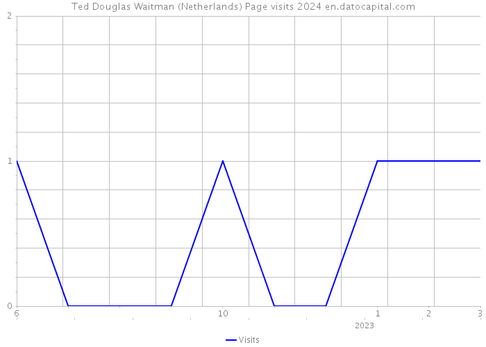 Ted Douglas Waitman (Netherlands) Page visits 2024 
