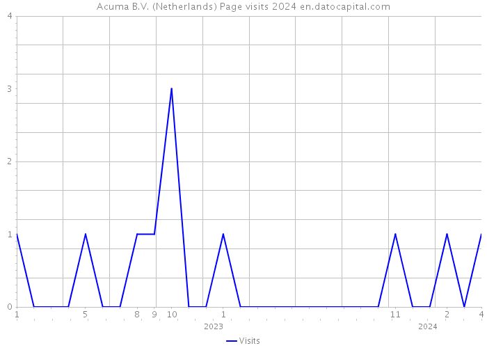 Acuma B.V. (Netherlands) Page visits 2024 