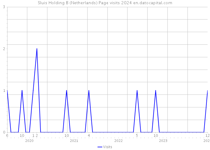 Sluis Holding B (Netherlands) Page visits 2024 