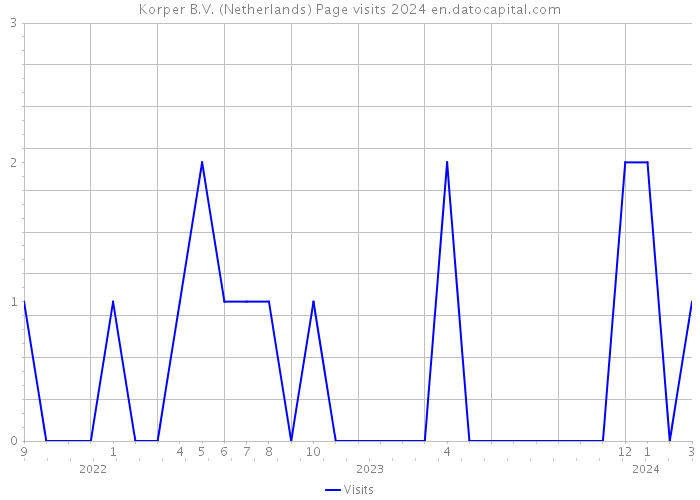 Korper B.V. (Netherlands) Page visits 2024 