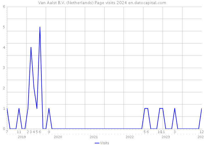 Van Aalst B.V. (Netherlands) Page visits 2024 