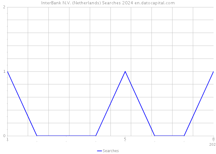 InterBank N.V. (Netherlands) Searches 2024 