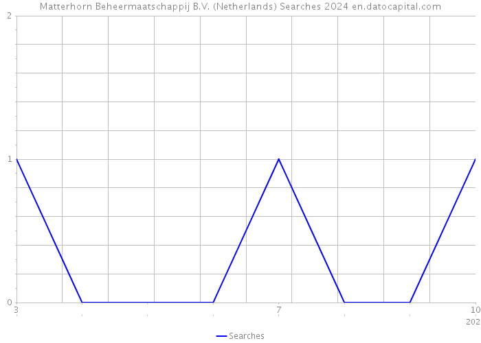 Matterhorn Beheermaatschappij B.V. (Netherlands) Searches 2024 